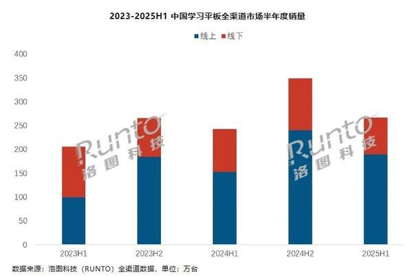 上半年中國學(xué)習(xí)平板全渠道銷量達(dá)266.7萬臺(tái) 作業(yè)幫第一