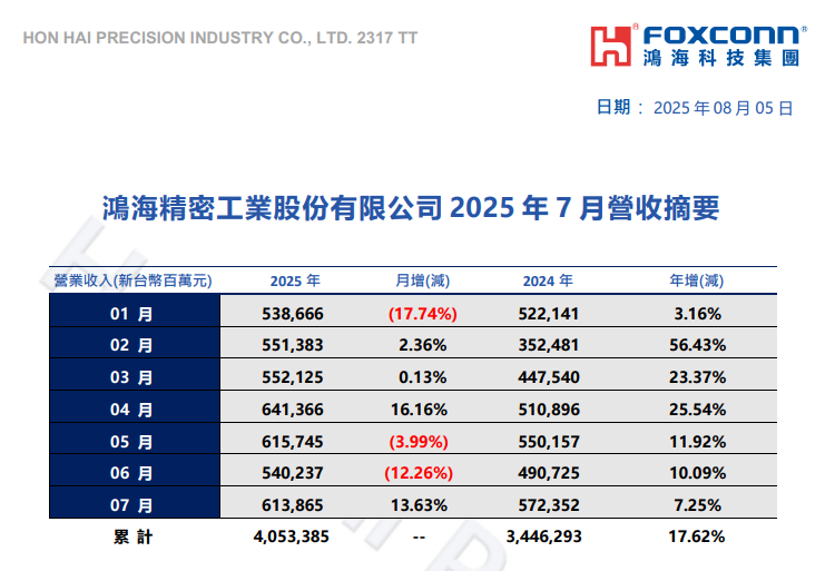 鴻海2025年7月營收6139億新臺幣，計算機終端產品及消費智能產品成長強勁
