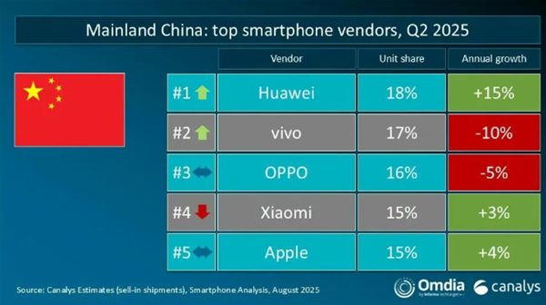 Q2全球手機(jī)出貨量：華為、蘋果分列中國(guó)和美國(guó)第一 vivo印度稱王！