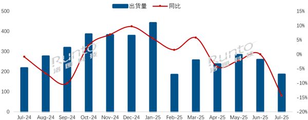 中國(guó)電視7月出貨量暴跌28% 八大品牌無一上漲