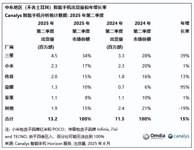 中東Q2報(bào)告出爐，小米第二，榮耀第四
