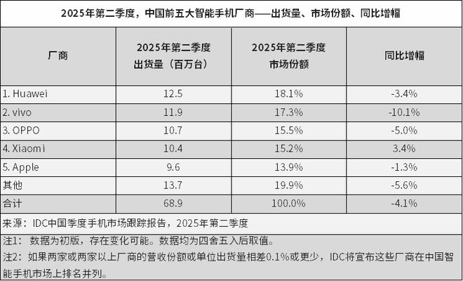 IDC二季度中、美智能手機(jī)市場(chǎng)速覽：華為重奪中國(guó)市場(chǎng)榜首 聯(lián)想居美國(guó)第三
