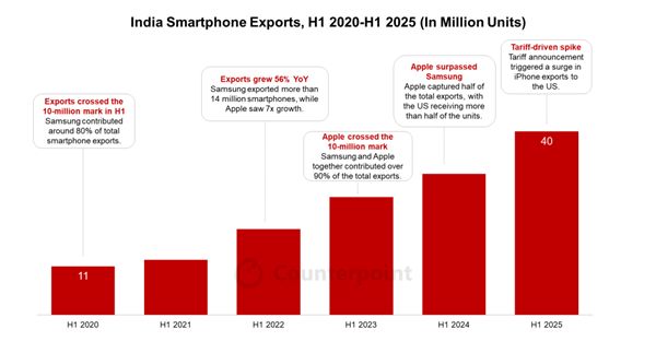 上半年超2000萬臺蘋果iPhone從印度流向全球 大增53%