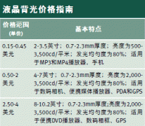LED增長速度超過CCFL，悄然把EL逐出背光市場