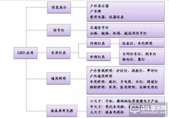 2016年中國LED行業價格、技術、市場趨勢一覽