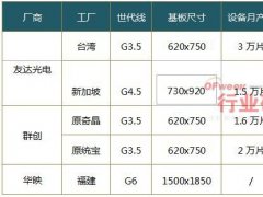 臺灣OLED面板廠商投資發(fā)展動態(tài)分析