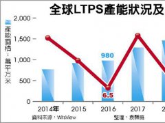 LTPS沖產(chǎn)能 價格壓力有點大