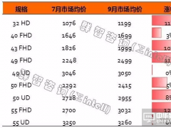 成本上升帶動TV整機漲價，恐影響后續(xù)市場需求