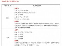 液晶面板生存現(xiàn)狀盤點:三大陣營廝殺不斷