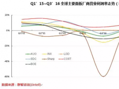 四季度面板廠利潤將走高，整機廠利潤下滑，單方盈利模式能否持續