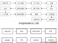 可撓式OLED需求激增帶火了3D玻璃，哪些企業(yè)將成為新寵？