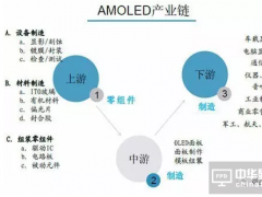 2017年將迎AMOLED產(chǎn)業(yè)爆點 上游材料設備機遇大