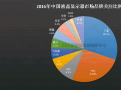 誰是行業命脈 電競顯示器關注度暴增20%