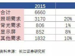 需求強勁 LED顯示屏上游企業不停擴產