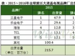 OLED/QLED大行其道 為何只有臺(tái)灣如此重視Micro LED？