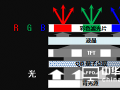 過度營銷！市面上的量子點電視是偽QLED