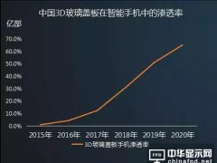 搶占3D曲面玻璃風(fēng)口 中國設(shè)備廠商能否打敗日韓？