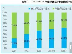 2016-2020年手機(jī)觸摸屏市場(chǎng)發(fā)展報(bào)告