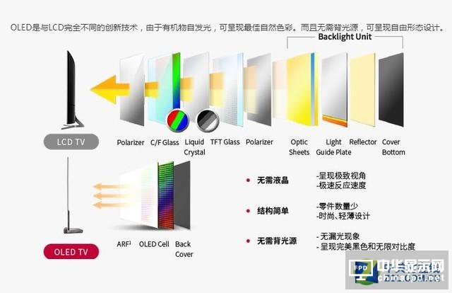 液晶不斷漲價 新型OLED電視值得買嗎？