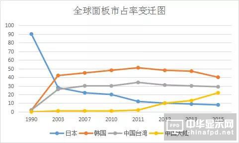 繼續(xù)增投 中國OLED掀翻韓國不是沒機(jī)會(huì)