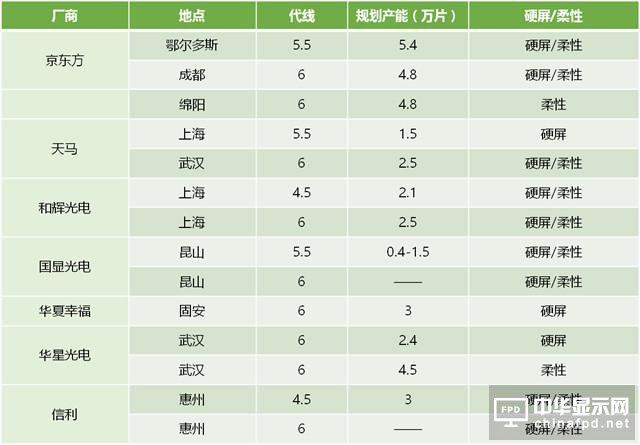 繼續(xù)增投 中國OLED掀翻韓國不是沒機(jī)會(huì)