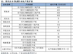 供需邊際變化 關注OLED產業化機會