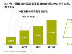 2017年中國面板終端設(shè)備零售面積迅速增長