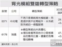 OLED沖擊，背光模組大廠紛紛轉(zhuǎn)型