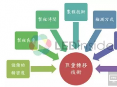 評估分析Micro LED轉移技術與量產的可行性