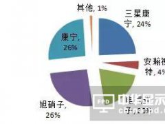 FPD關(guān)鍵材料GS與CG的市場(chǎng)發(fā)展和供應(yīng)商概況