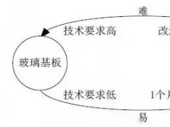彩虹新設電子玻璃研究院 關于顯示用玻璃的詳細參數和壁壘你了解多少？
