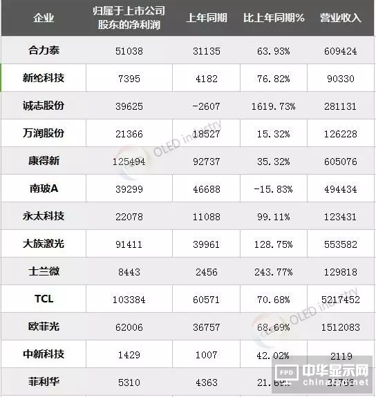 13家OLED相關(guān)企業(yè)半年報(bào)數(shù)據(jù)與業(yè)績說明匯總