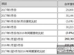 友達(dá)光電9月合并營收新臺(tái)幣291億元