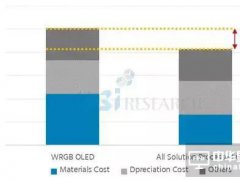OLED打印技術比WOLED技術最高節(jié)省40%的材料成本