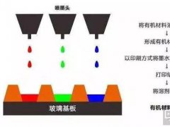 柔性OLED很火！印刷OLED技術的工藝、難點你也應該深入了解