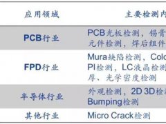 解析OLED掀起AOI檢測“投資熱”的原理、市場及領域