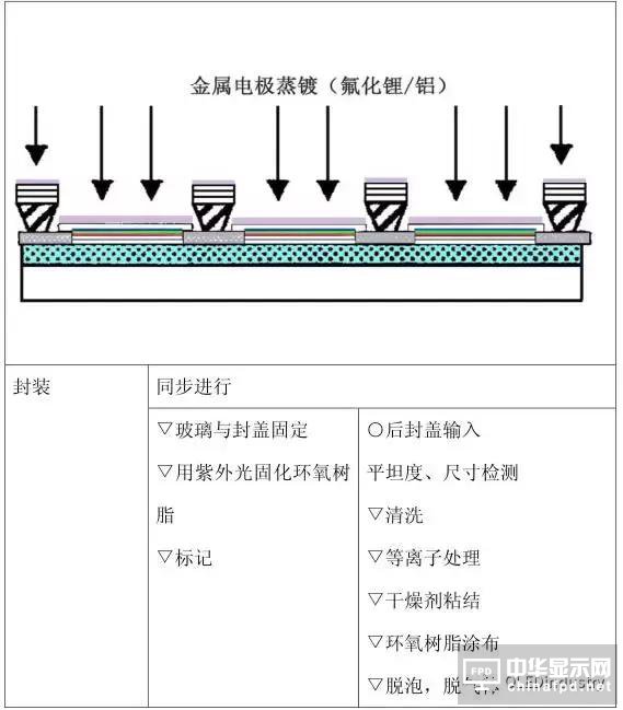 從OLED器件工藝、材料到屏幕設(shè)計及試驗線設(shè)備采購
