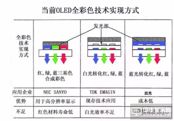 從OLED器件工藝、材料到屏幕設(shè)計及試驗線設(shè)備采購