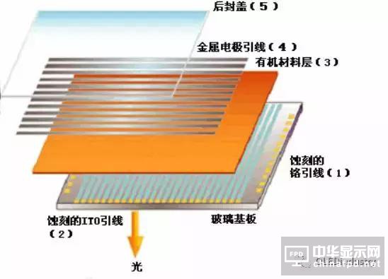 從OLED器件工藝、材料到屏幕設(shè)計及試驗線設(shè)備采購