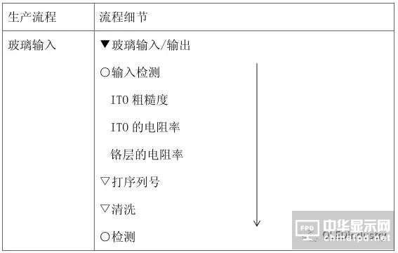 從OLED器件工藝、材料到屏幕設(shè)計及試驗線設(shè)備采購