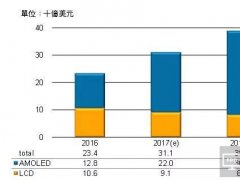 三星預估2022年前在軟性AMOLED產(chǎn)能繼續(xù)維持優(yōu)勢