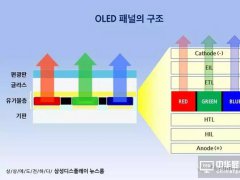 關于AMOLED制造中的蒸鍍工藝，三星是這么上課的