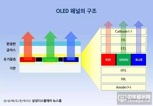 關(guān)于AMOLED制造中的蒸鍍工藝，三星是這么上課的