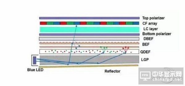 LCD/量子點/OLED技術對比分析：OLED毛病一堆 量子點半死不活