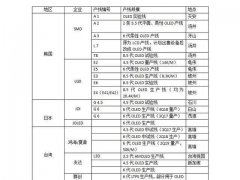 2018中國OLED產(chǎn)能占全球20%份額：寡頭獨大到群雄而起