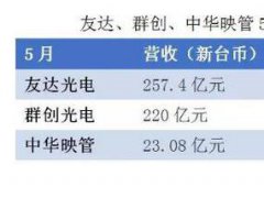臺(tái)灣面板廠5月營(yíng)收下降，背后存在哪些危機(jī)