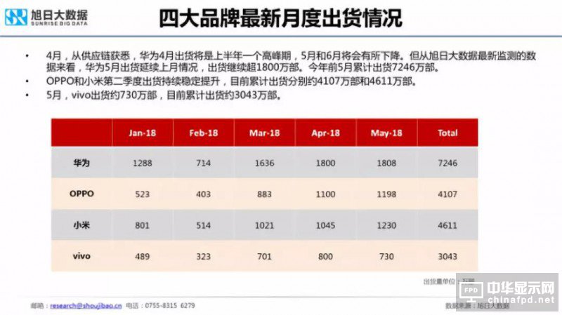 2018年國產智能手機出貨量預測