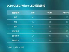 來了！Mini LED即將放量，Micro LED蓄勢待發(fā)
