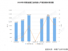 1-5月全國工業(yè)機器人行業(yè)數(shù)據(jù)總結(jié)，機器人市場能否逆周期增長？